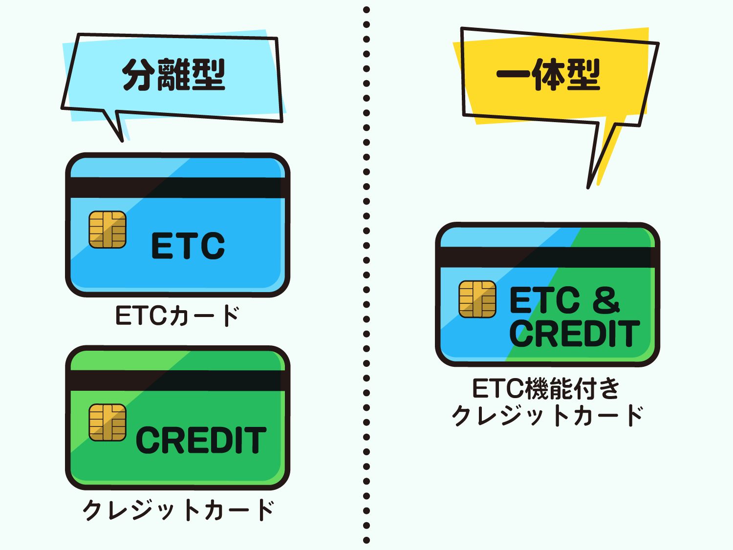 ETCカードには分離型・一体型の2つがある
