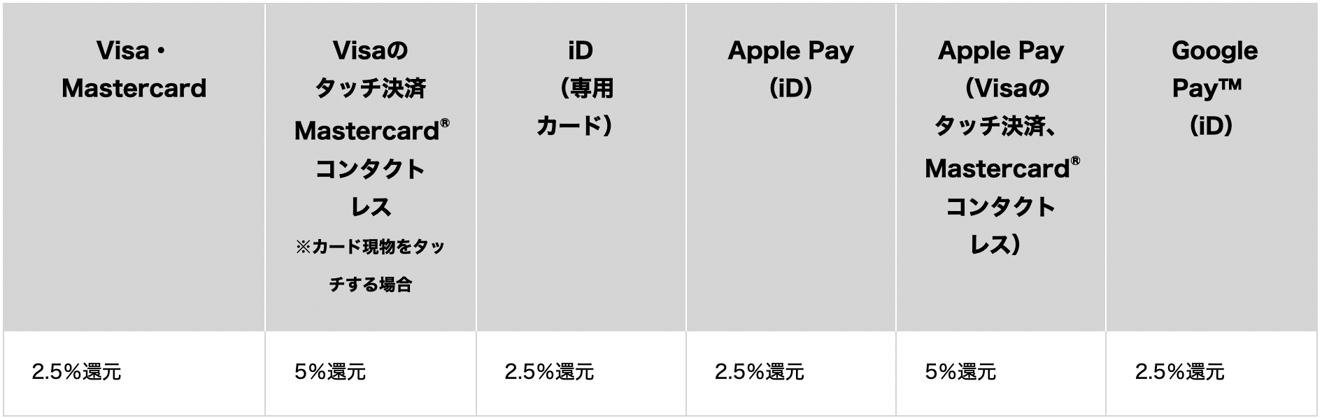 三井住友カード(NL)還元率表