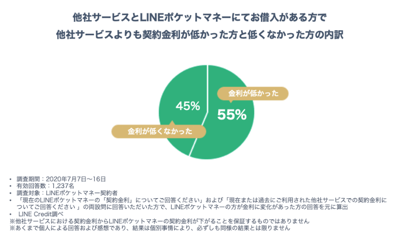 他社サービスで借入経験がある方の中で「LINEポケットマネー」の方が金利が低かった方は55%